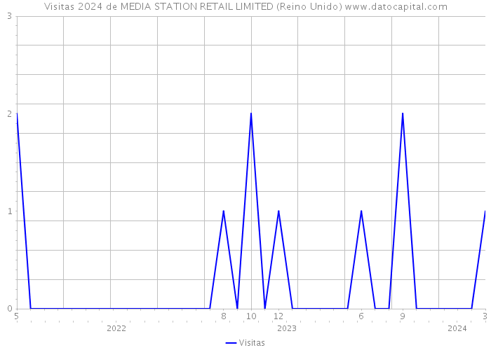 Visitas 2024 de MEDIA STATION RETAIL LIMITED (Reino Unido) 