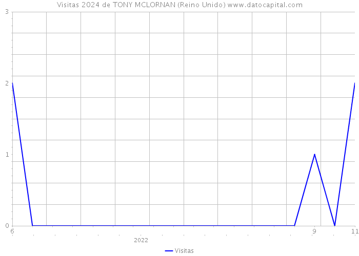 Visitas 2024 de TONY MCLORNAN (Reino Unido) 