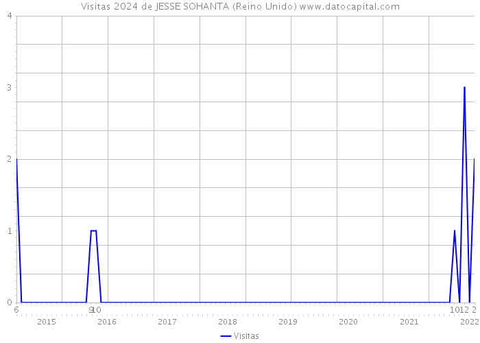 Visitas 2024 de JESSE SOHANTA (Reino Unido) 