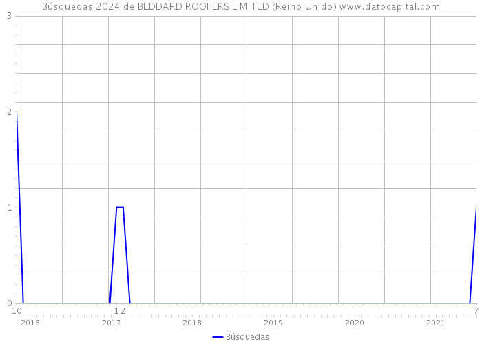 Búsquedas 2024 de BEDDARD ROOFERS LIMITED (Reino Unido) 