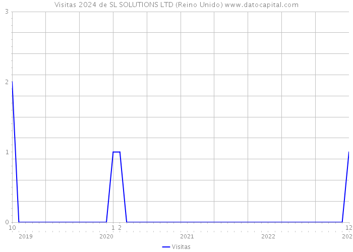 Visitas 2024 de SL SOLUTIONS LTD (Reino Unido) 