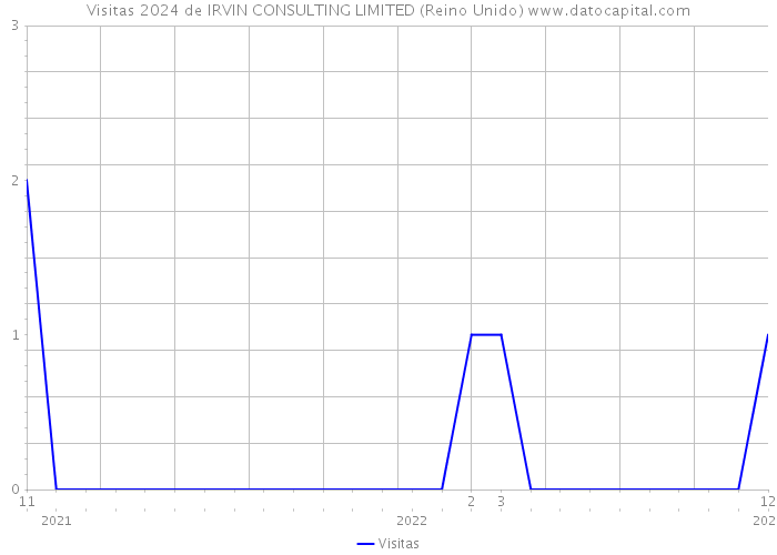 Visitas 2024 de IRVIN CONSULTING LIMITED (Reino Unido) 