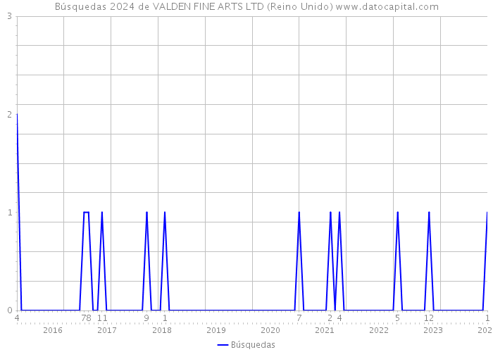 Búsquedas 2024 de VALDEN FINE ARTS LTD (Reino Unido) 