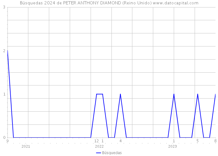 Búsquedas 2024 de PETER ANTHONY DIAMOND (Reino Unido) 