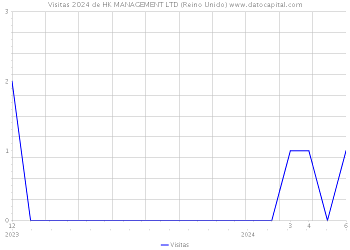 Visitas 2024 de HK MANAGEMENT LTD (Reino Unido) 