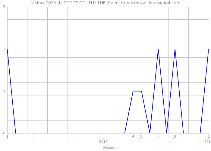 Visitas 2024 de SCOTT COLIN MILNE (Reino Unido) 