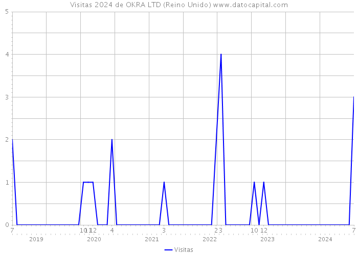 Visitas 2024 de OKRA LTD (Reino Unido) 