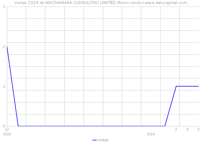 Visitas 2024 de MACNAMARA CONSULTING LIMITED (Reino Unido) 