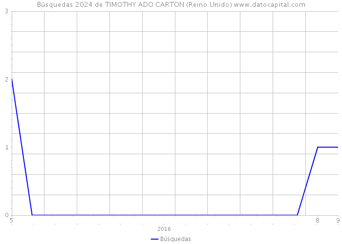 Búsquedas 2024 de TIMOTHY ADO CARTON (Reino Unido) 