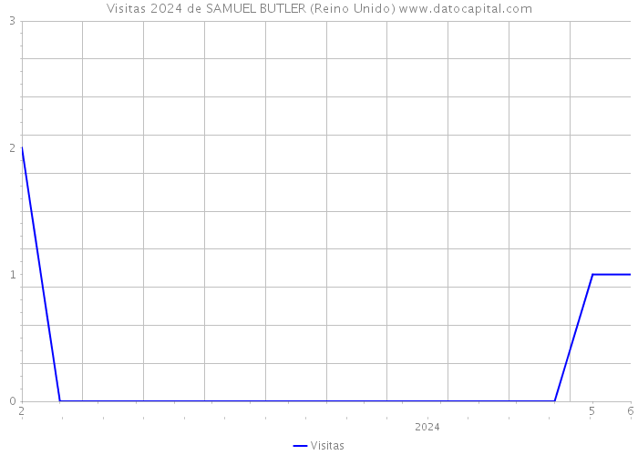 Visitas 2024 de SAMUEL BUTLER (Reino Unido) 