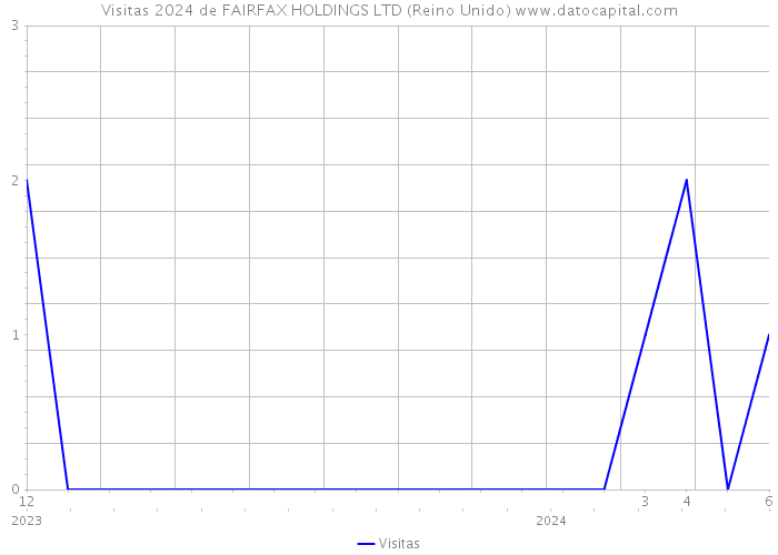 Visitas 2024 de FAIRFAX HOLDINGS LTD (Reino Unido) 