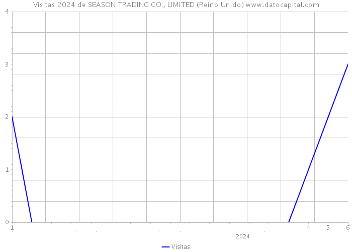 Visitas 2024 de SEASON TRADING CO., LIMITED (Reino Unido) 