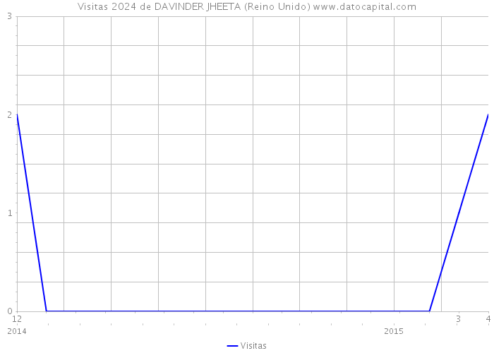 Visitas 2024 de DAVINDER JHEETA (Reino Unido) 