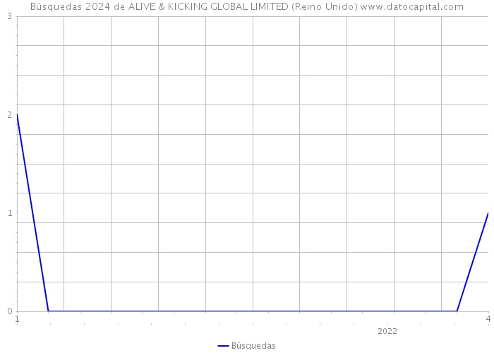 Búsquedas 2024 de ALIVE & KICKING GLOBAL LIMITED (Reino Unido) 