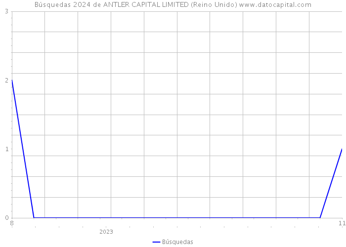 Búsquedas 2024 de ANTLER CAPITAL LIMITED (Reino Unido) 