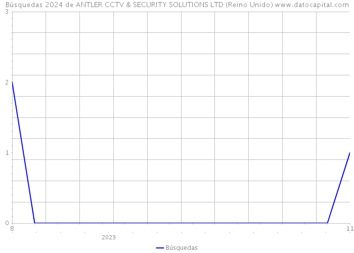 Búsquedas 2024 de ANTLER CCTV & SECURITY SOLUTIONS LTD (Reino Unido) 