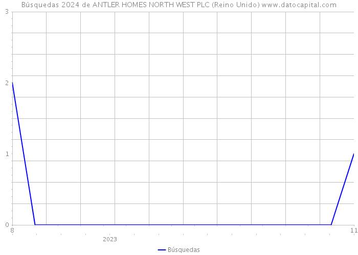 Búsquedas 2024 de ANTLER HOMES NORTH WEST PLC (Reino Unido) 