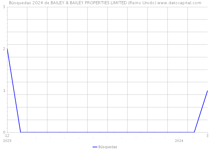 Búsquedas 2024 de BAILEY & BAILEY PROPERTIES LIMITED (Reino Unido) 