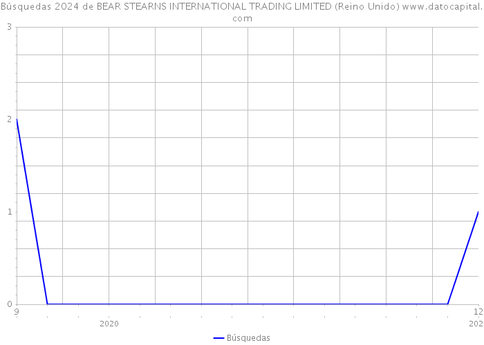 Búsquedas 2024 de BEAR STEARNS INTERNATIONAL TRADING LIMITED (Reino Unido) 