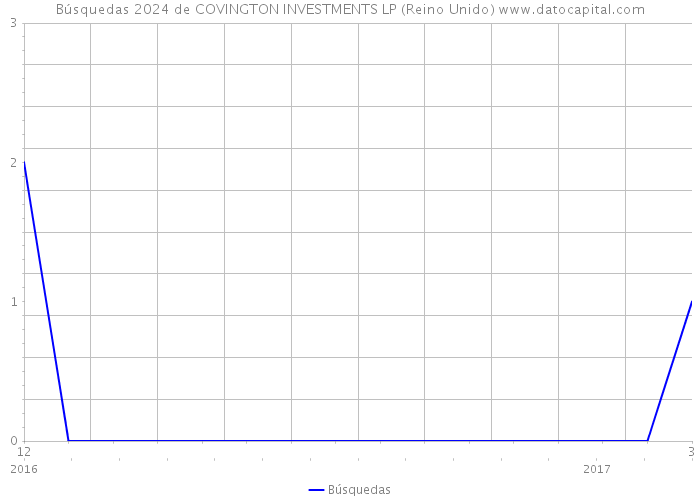 Búsquedas 2024 de COVINGTON INVESTMENTS LP (Reino Unido) 