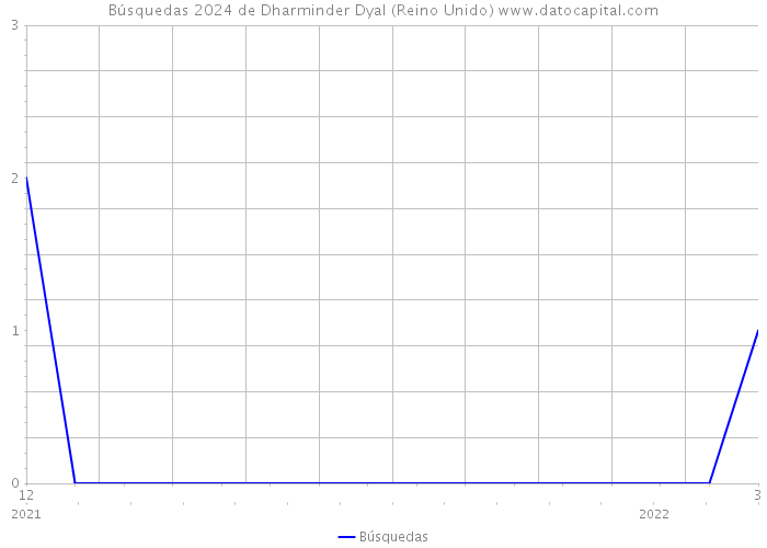 Búsquedas 2024 de Dharminder Dyal (Reino Unido) 