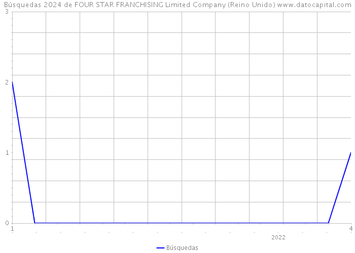 Búsquedas 2024 de FOUR STAR FRANCHISING Limited Company (Reino Unido) 
