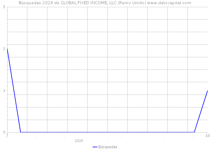 Búsquedas 2024 de GLOBAL FIXED INCOME, LLC (Reino Unido) 