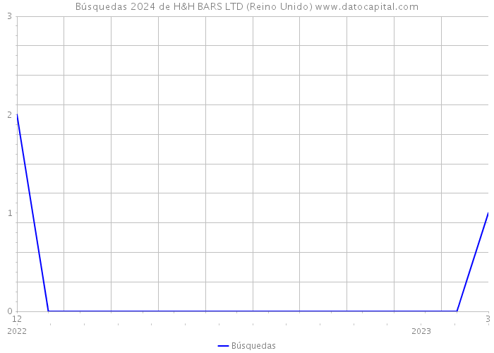 Búsquedas 2024 de H&H BARS LTD (Reino Unido) 