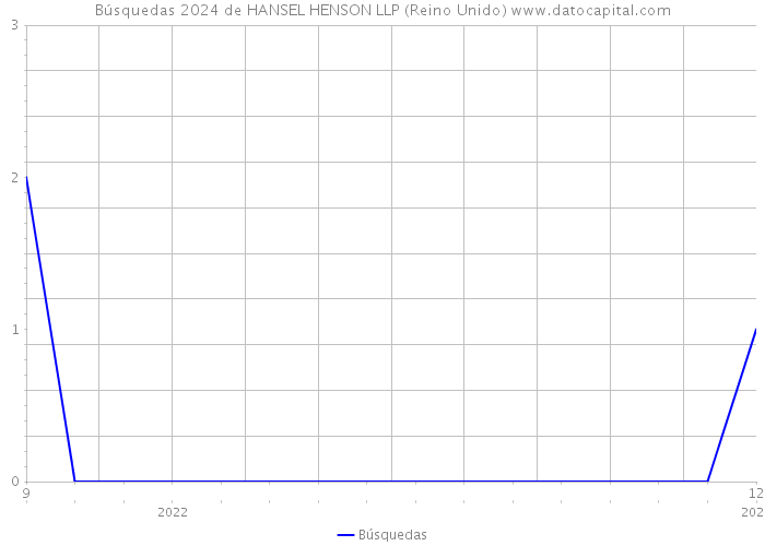 Búsquedas 2024 de HANSEL HENSON LLP (Reino Unido) 