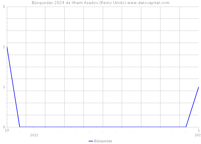 Búsquedas 2024 de Ilham Asadov (Reino Unido) 