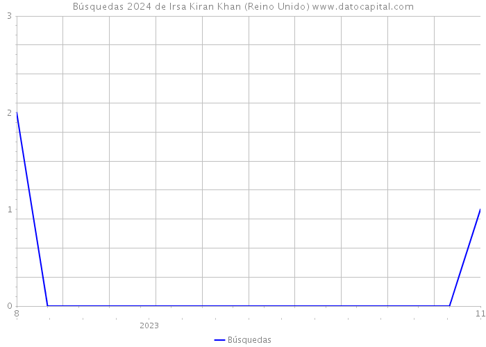 Búsquedas 2024 de Irsa Kiran Khan (Reino Unido) 