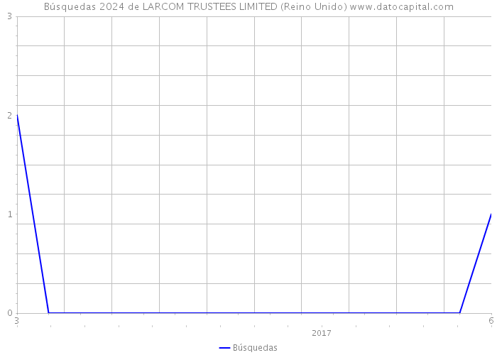 Búsquedas 2024 de LARCOM TRUSTEES LIMITED (Reino Unido) 