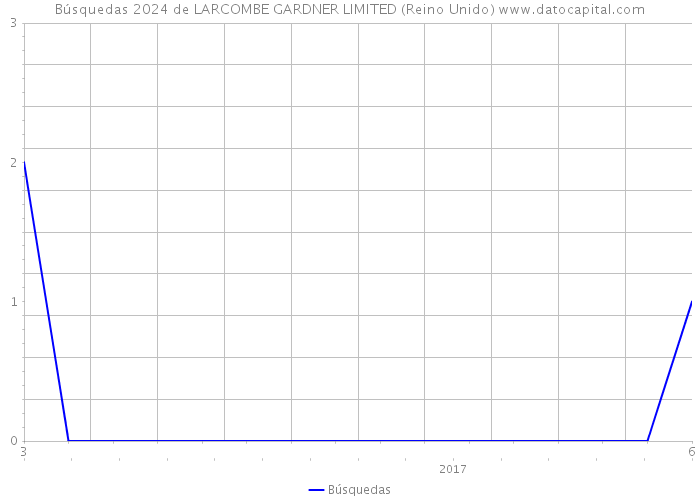 Búsquedas 2024 de LARCOMBE GARDNER LIMITED (Reino Unido) 