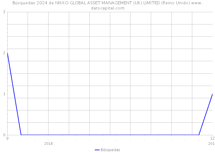 Búsquedas 2024 de NIKKO GLOBAL ASSET MANAGEMENT (UK) LIMITED (Reino Unido) 