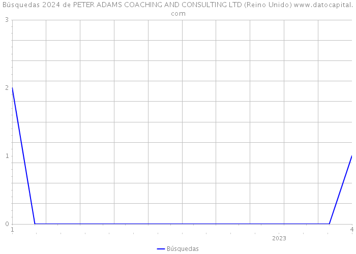 Búsquedas 2024 de PETER ADAMS COACHING AND CONSULTING LTD (Reino Unido) 