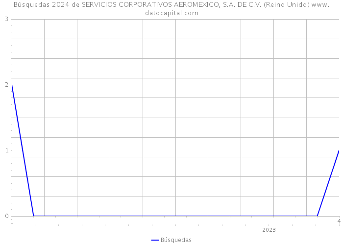 Búsquedas 2024 de SERVICIOS CORPORATIVOS AEROMEXICO, S.A. DE C.V. (Reino Unido) 