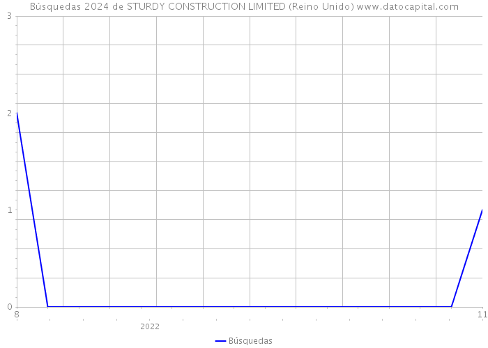 Búsquedas 2024 de STURDY CONSTRUCTION LIMITED (Reino Unido) 