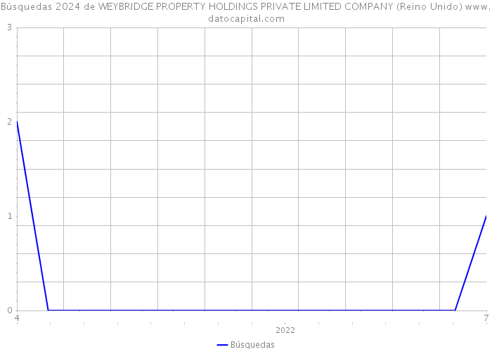 Búsquedas 2024 de WEYBRIDGE PROPERTY HOLDINGS PRIVATE LIMITED COMPANY (Reino Unido) 