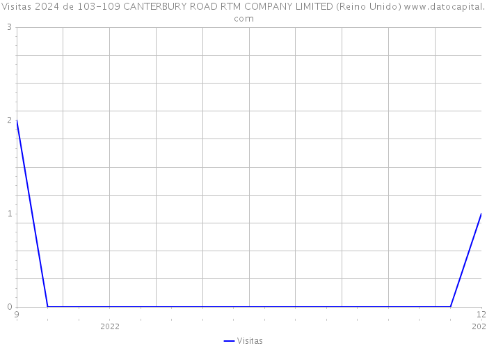 Visitas 2024 de 103-109 CANTERBURY ROAD RTM COMPANY LIMITED (Reino Unido) 