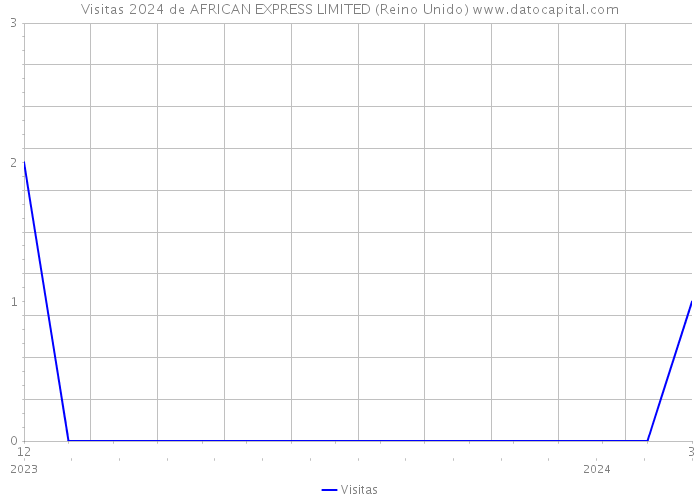 Visitas 2024 de AFRICAN EXPRESS LIMITED (Reino Unido) 