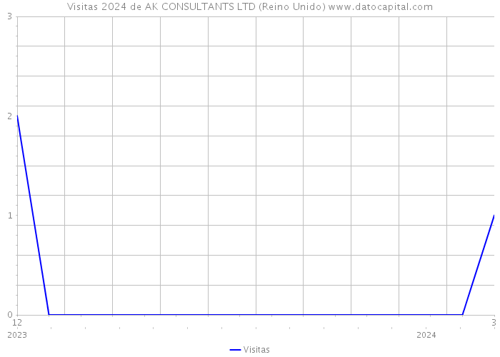 Visitas 2024 de AK CONSULTANTS LTD (Reino Unido) 