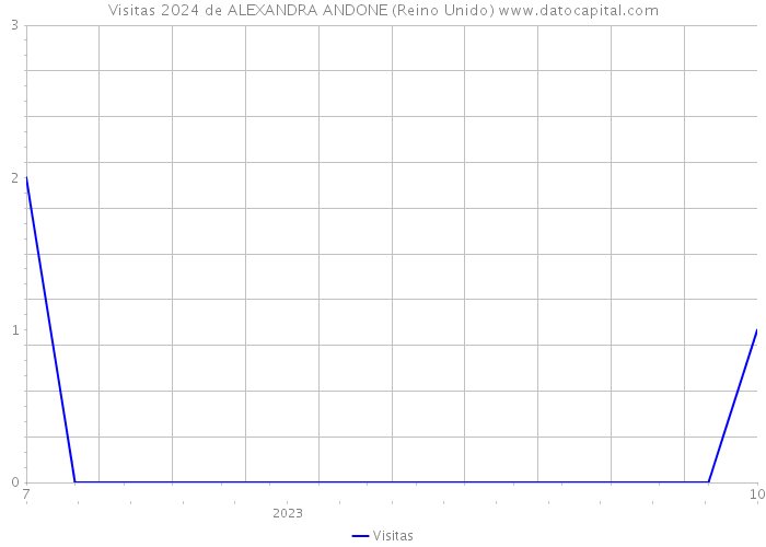 Visitas 2024 de ALEXANDRA ANDONE (Reino Unido) 