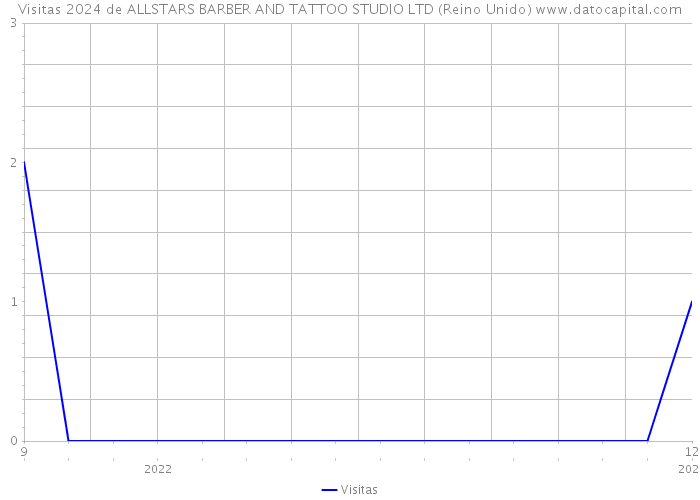 Visitas 2024 de ALLSTARS BARBER AND TATTOO STUDIO LTD (Reino Unido) 