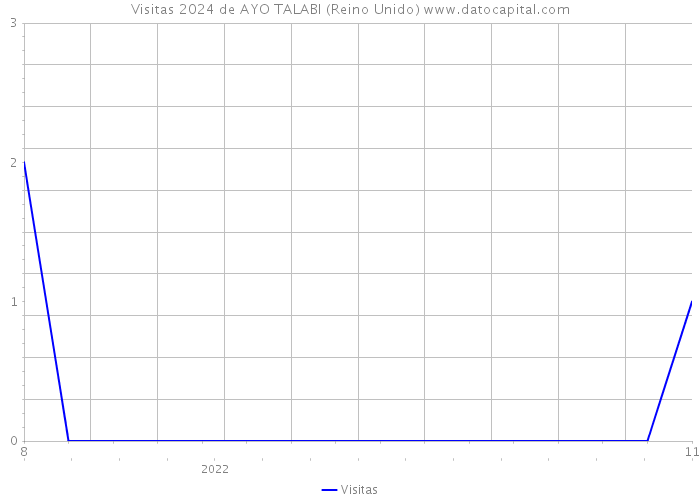 Visitas 2024 de AYO TALABI (Reino Unido) 