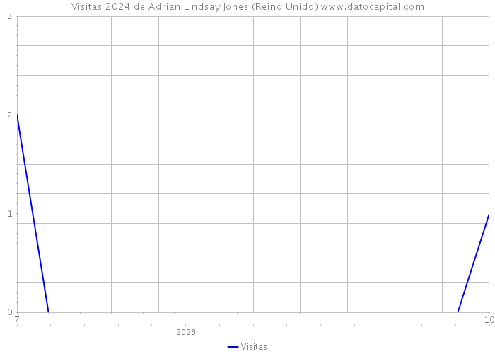 Visitas 2024 de Adrian Lindsay Jones (Reino Unido) 