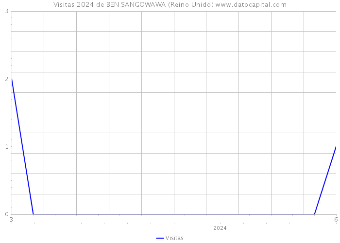 Visitas 2024 de BEN SANGOWAWA (Reino Unido) 