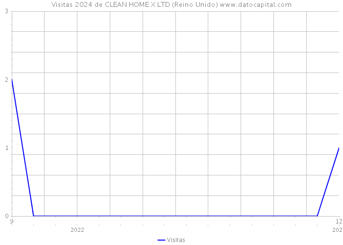 Visitas 2024 de CLEAN HOME X LTD (Reino Unido) 