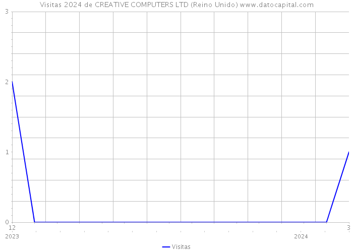 Visitas 2024 de CREATIVE COMPUTERS LTD (Reino Unido) 