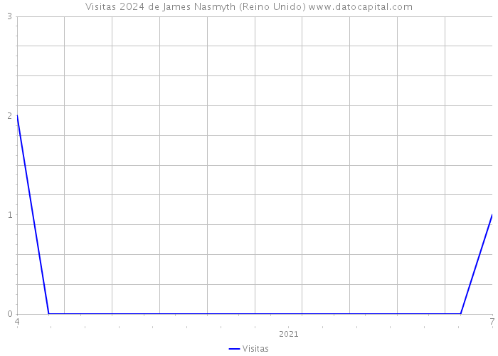 Visitas 2024 de James Nasmyth (Reino Unido) 