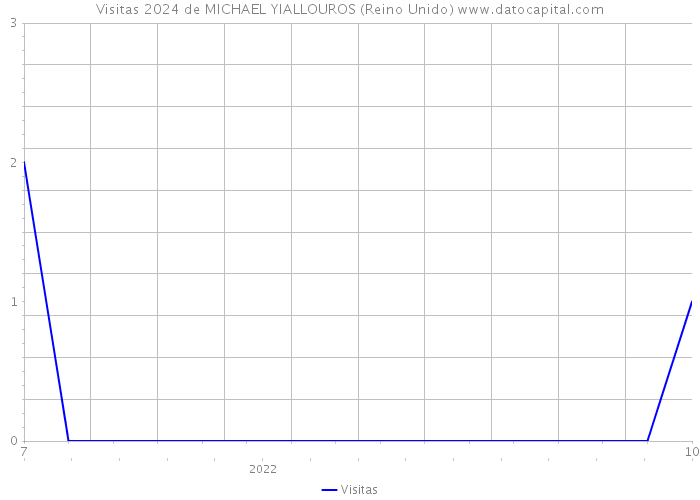 Visitas 2024 de MICHAEL YIALLOUROS (Reino Unido) 